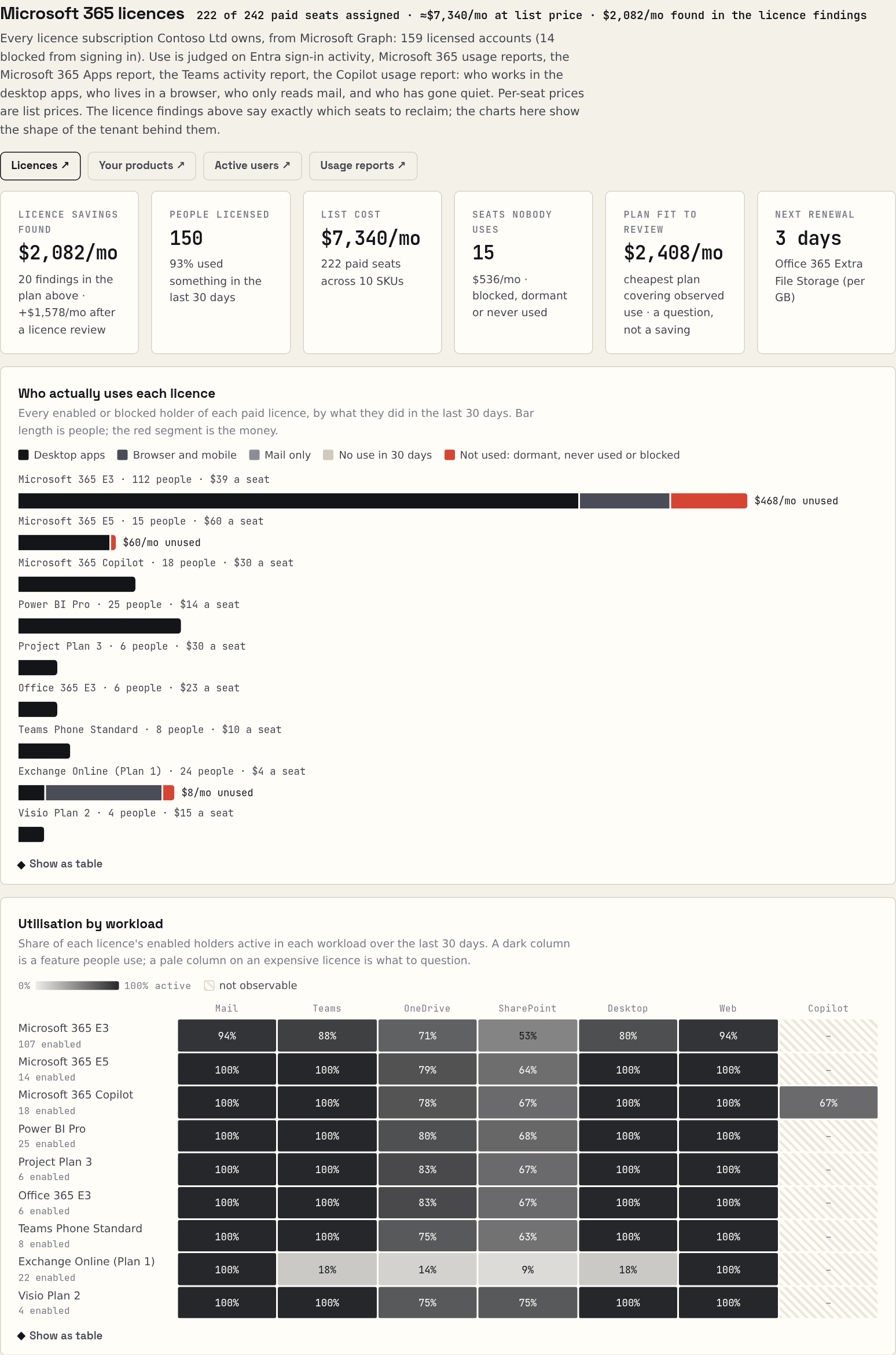 The licence inventory: every SKU with purchased, assigned, unassigned, disabled and inactive holders, per-seat and monthly cost